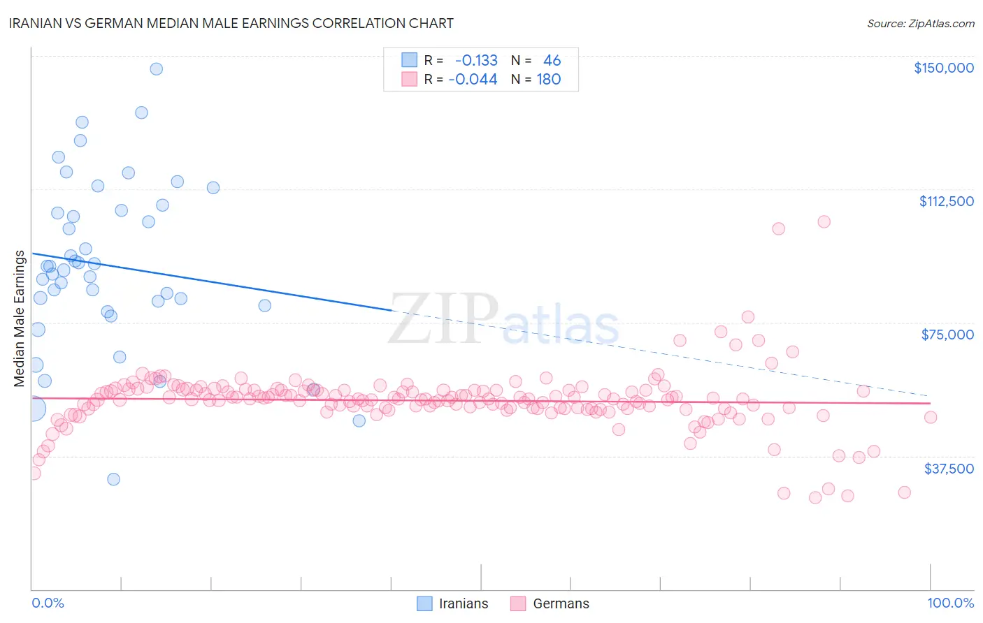 Iranian vs German Median Male Earnings