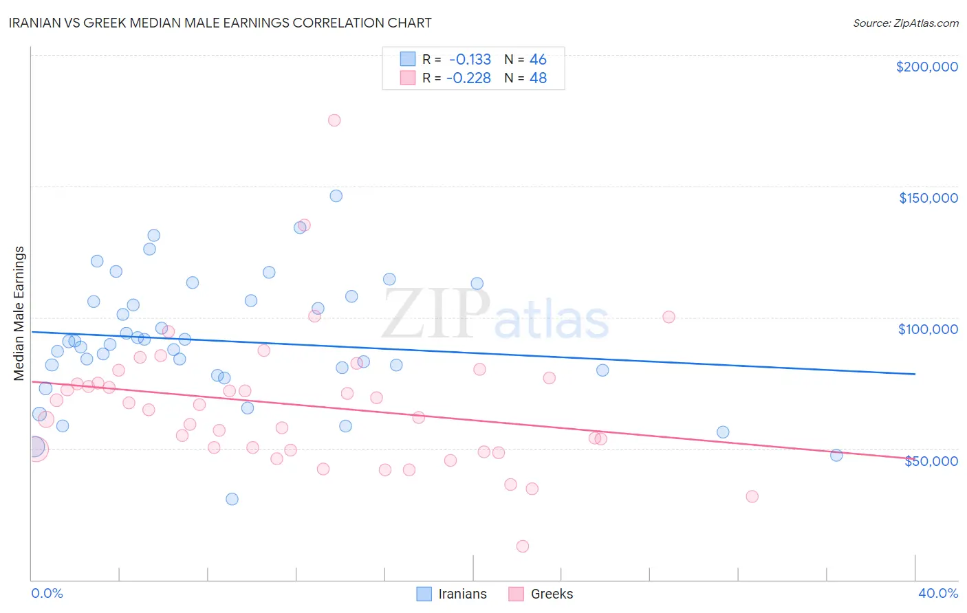 Iranian vs Greek Median Male Earnings