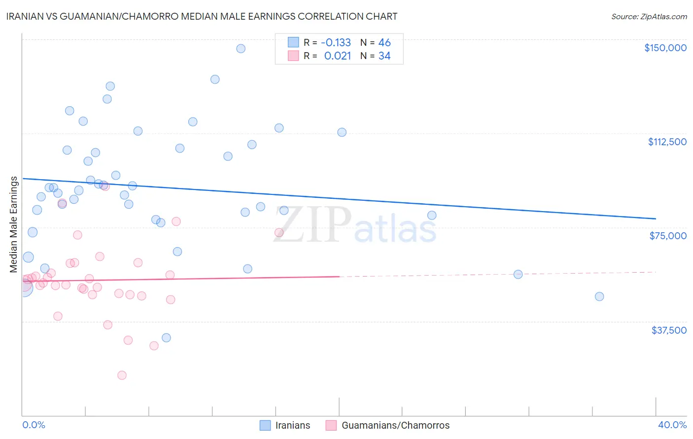 Iranian vs Guamanian/Chamorro Median Male Earnings