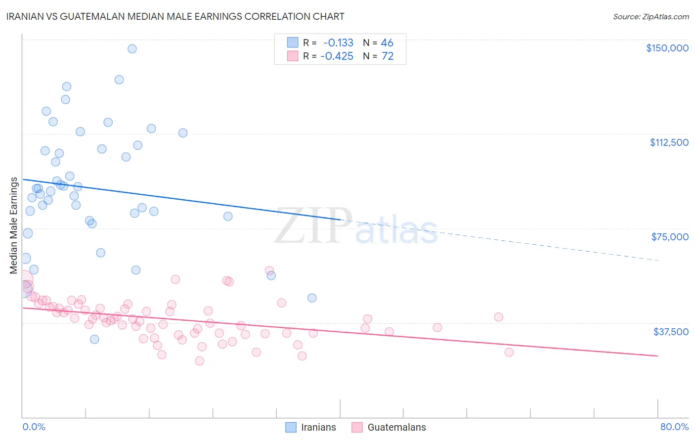 Iranian vs Guatemalan Median Male Earnings