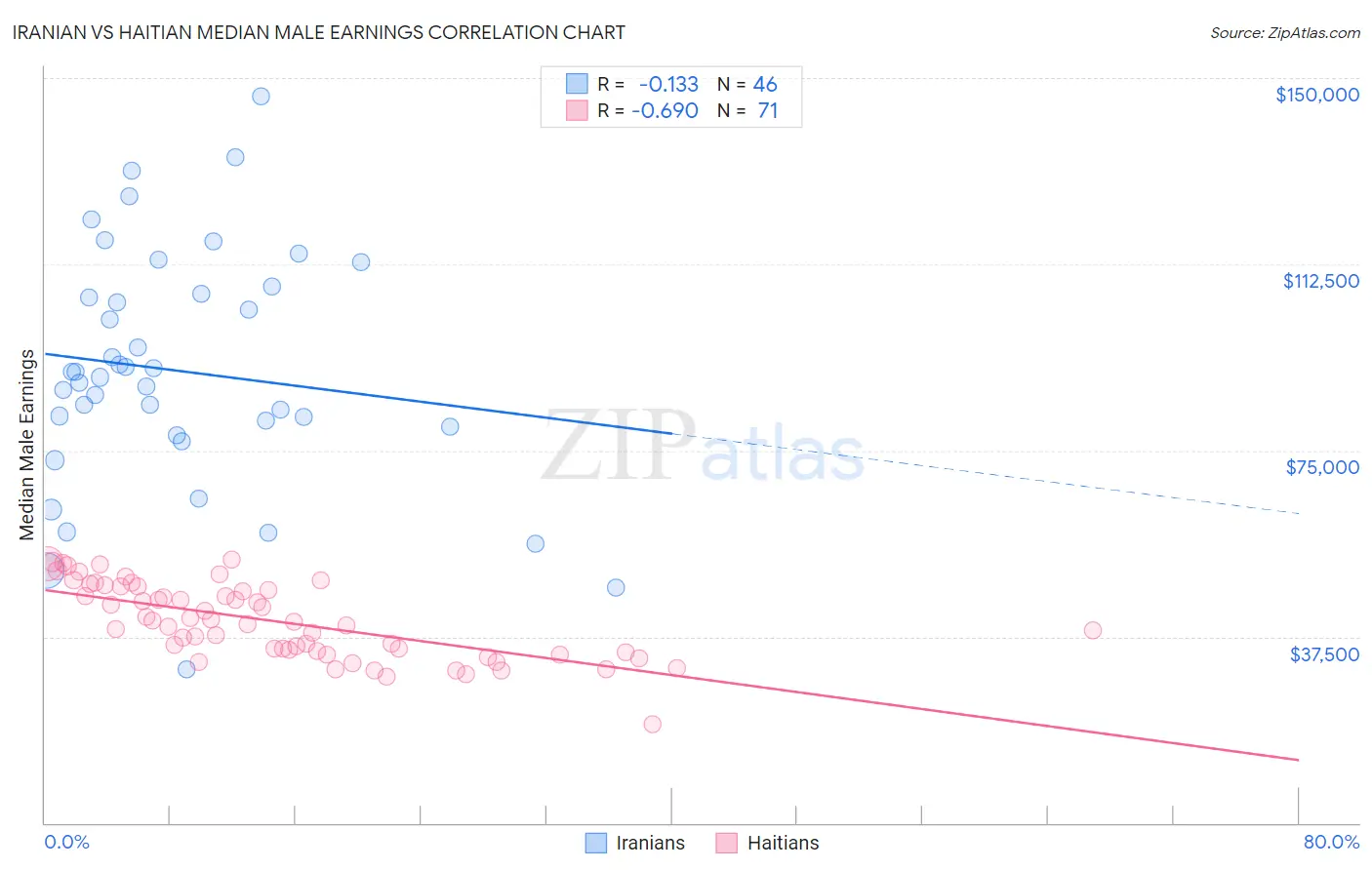 Iranian vs Haitian Median Male Earnings