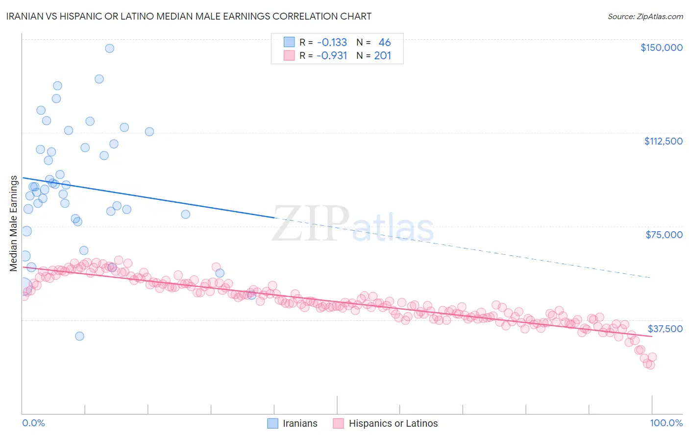 Iranian vs Hispanic or Latino Median Male Earnings