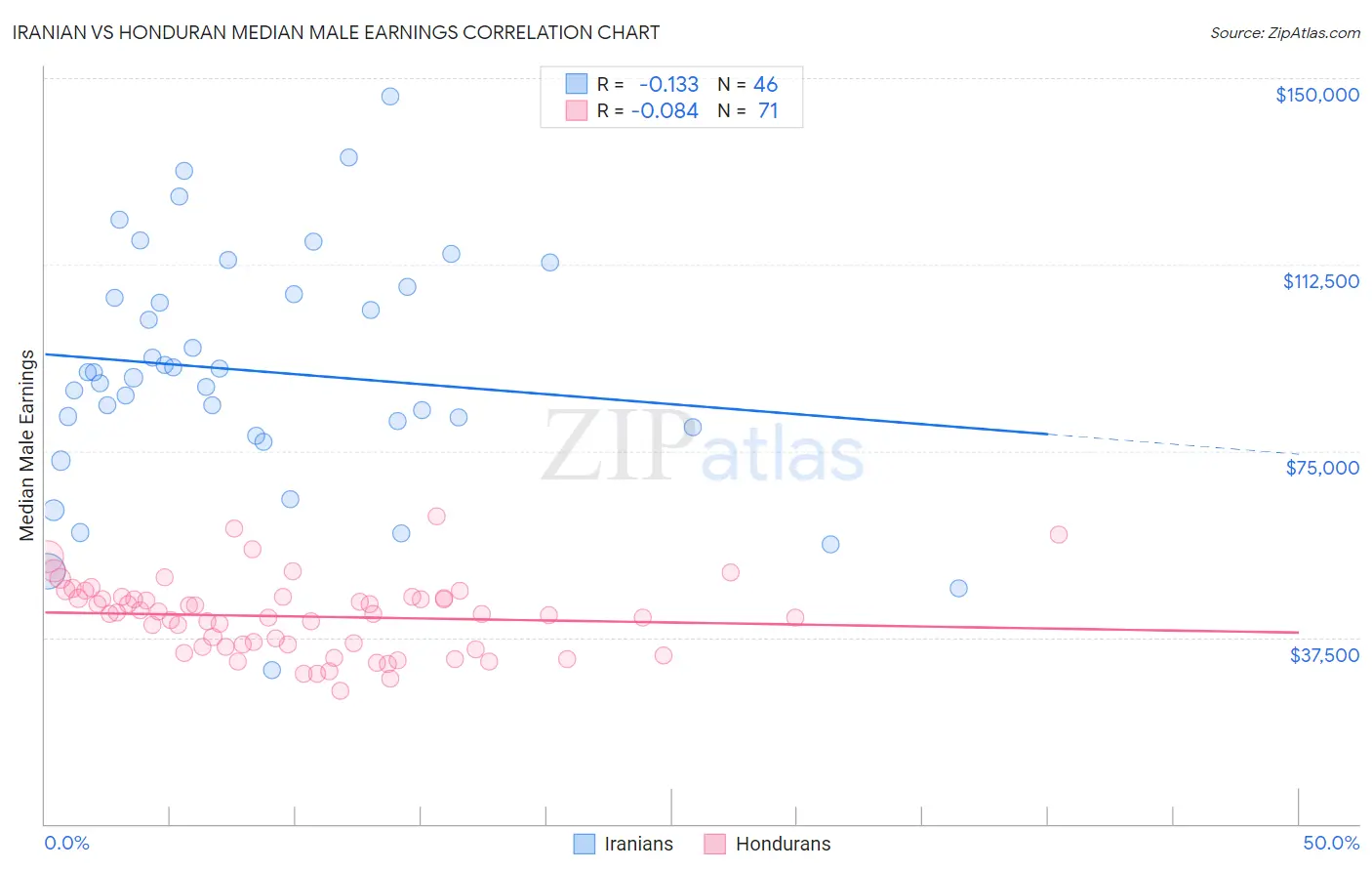 Iranian vs Honduran Median Male Earnings