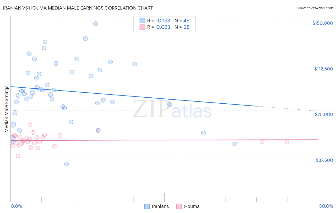 Iranian vs Houma Median Male Earnings
