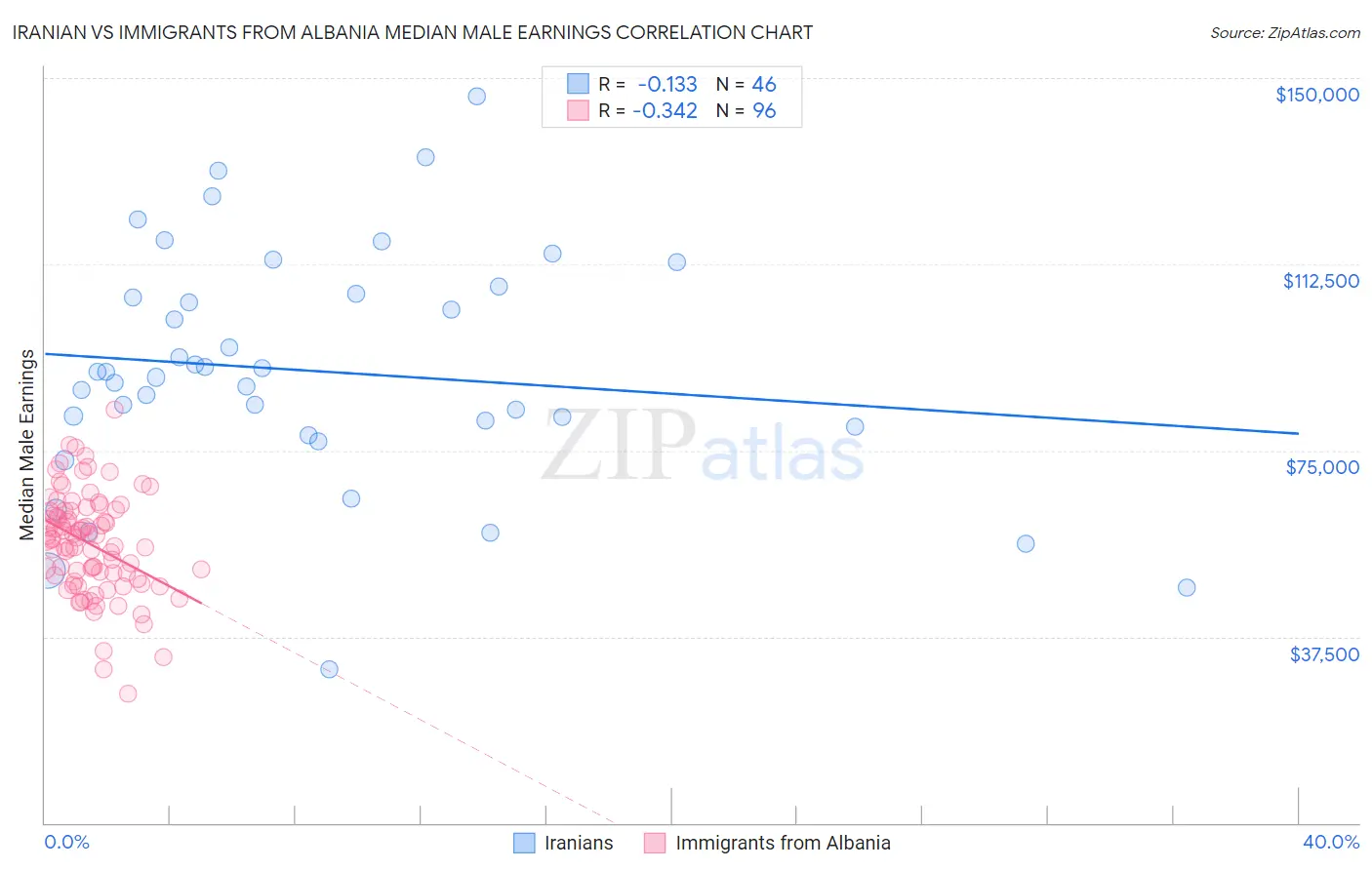 Iranian vs Immigrants from Albania Median Male Earnings