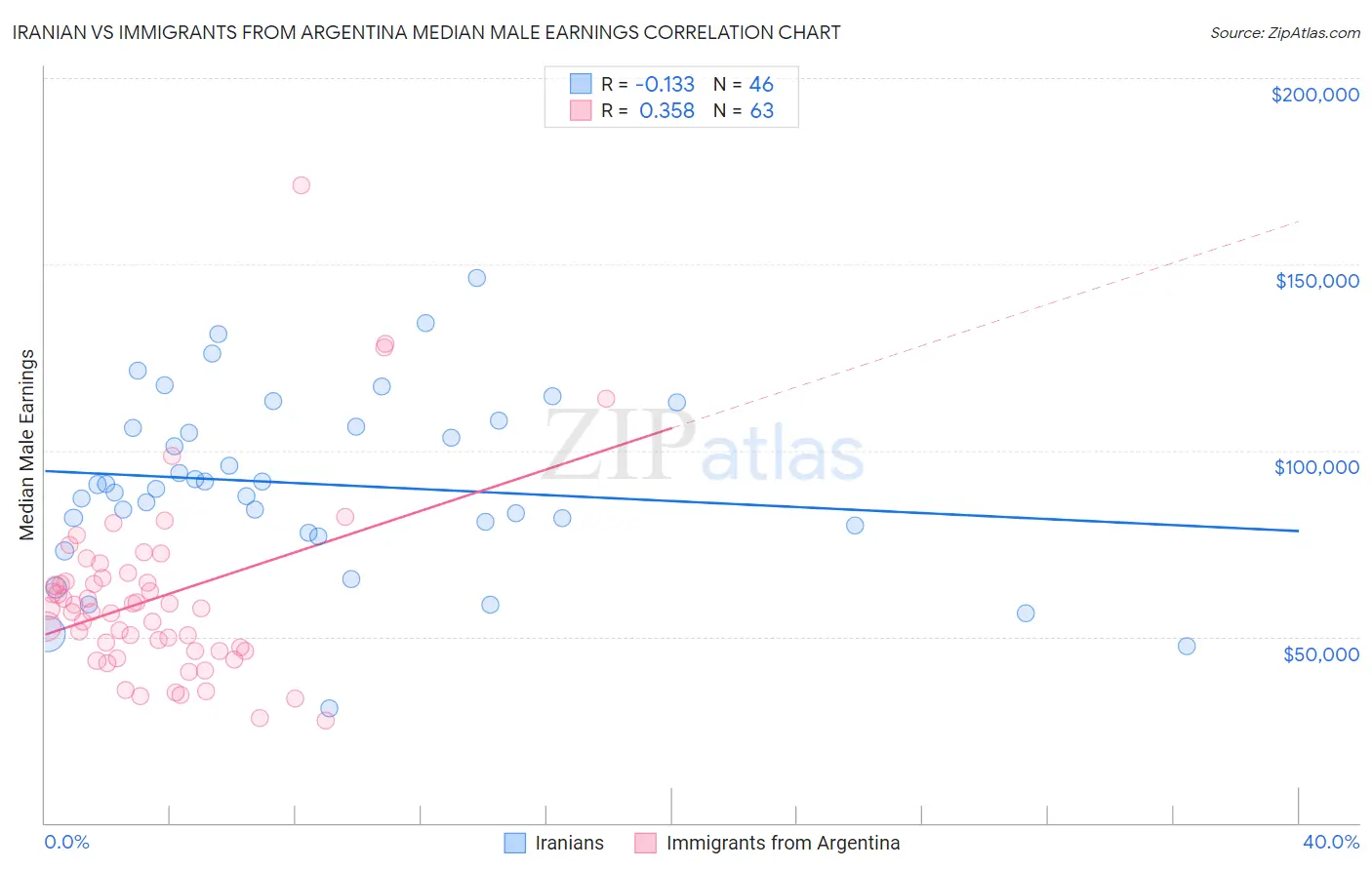 Iranian vs Immigrants from Argentina Median Male Earnings