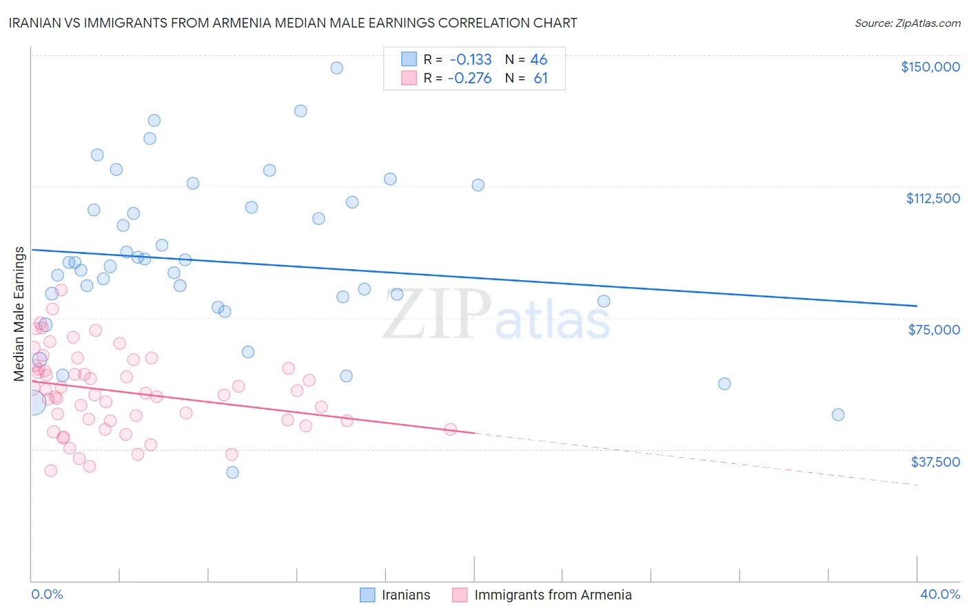 Iranian vs Immigrants from Armenia Median Male Earnings