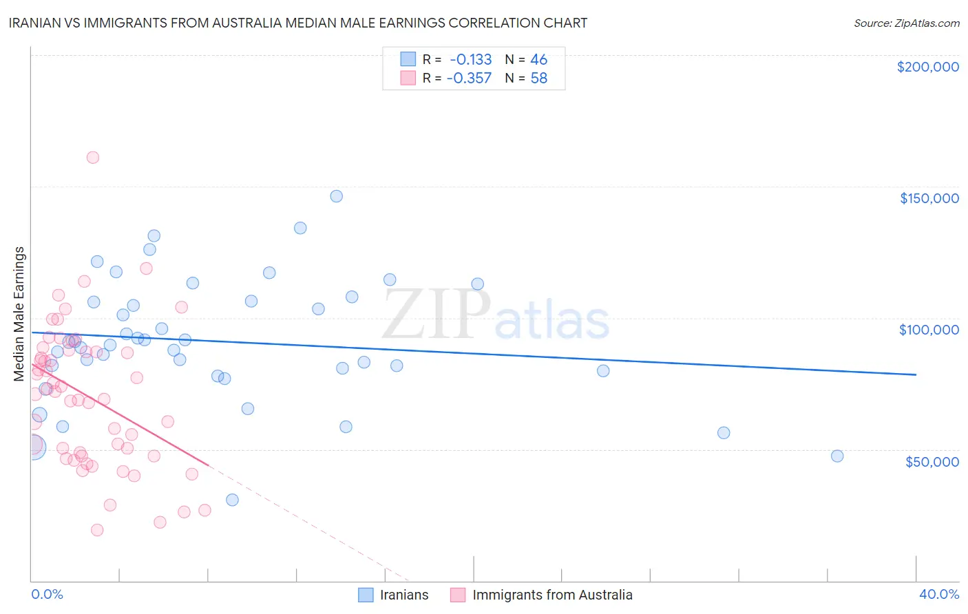 Iranian vs Immigrants from Australia Median Male Earnings