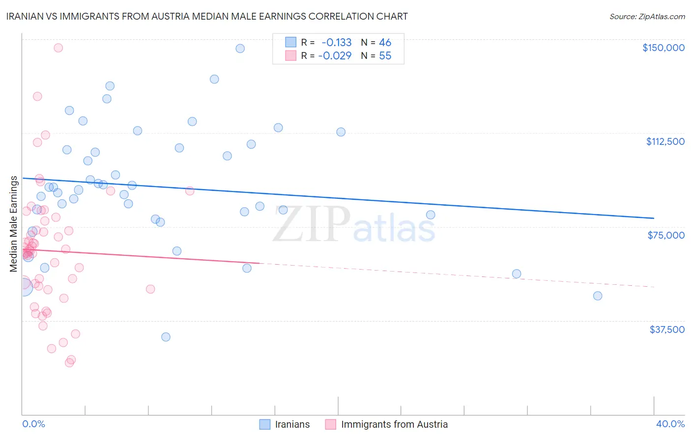 Iranian vs Immigrants from Austria Median Male Earnings