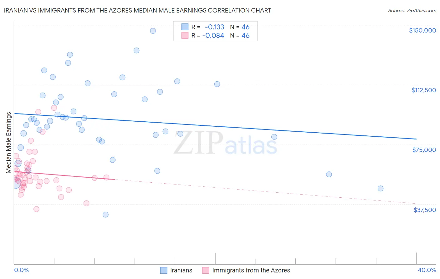 Iranian vs Immigrants from the Azores Median Male Earnings