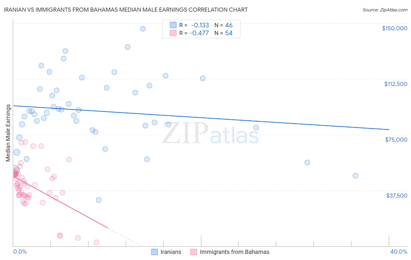 Iranian vs Immigrants from Bahamas Median Male Earnings