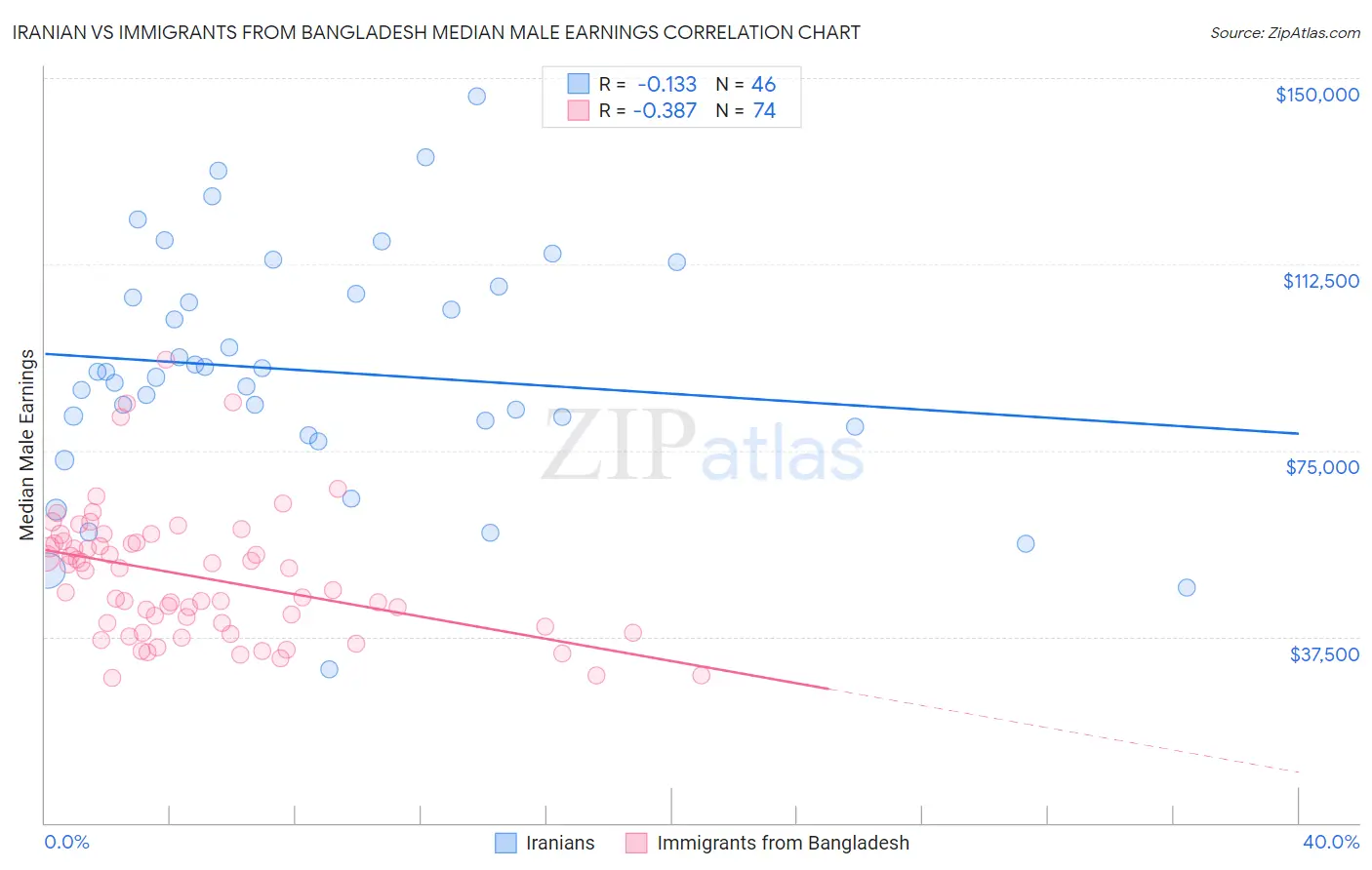 Iranian vs Immigrants from Bangladesh Median Male Earnings