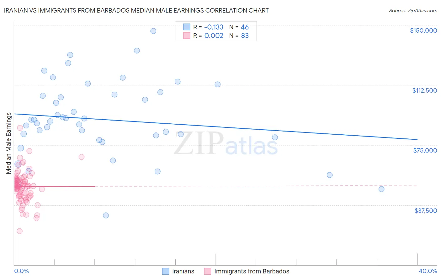 Iranian vs Immigrants from Barbados Median Male Earnings