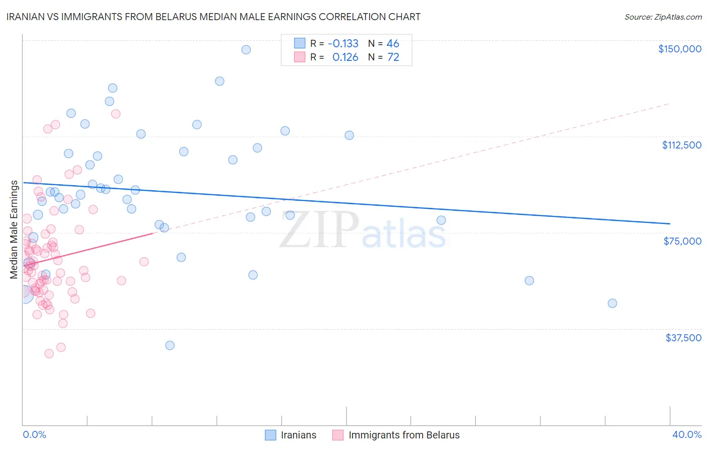 Iranian vs Immigrants from Belarus Median Male Earnings