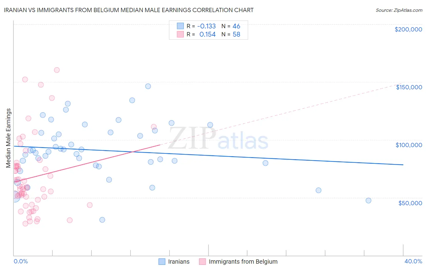 Iranian vs Immigrants from Belgium Median Male Earnings