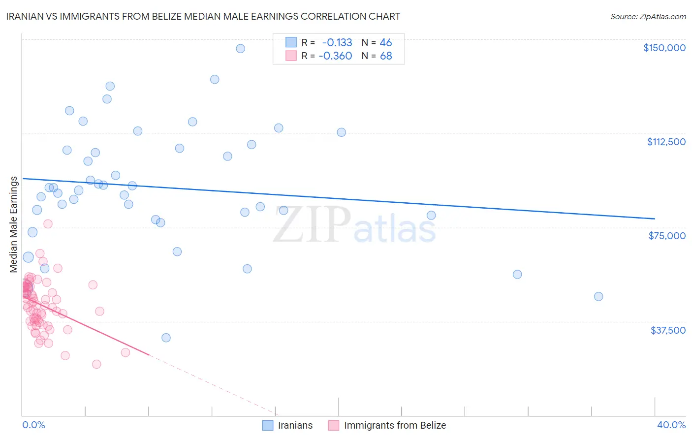 Iranian vs Immigrants from Belize Median Male Earnings