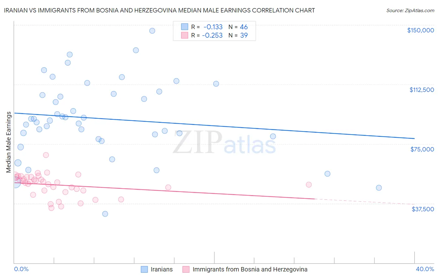 Iranian vs Immigrants from Bosnia and Herzegovina Median Male Earnings