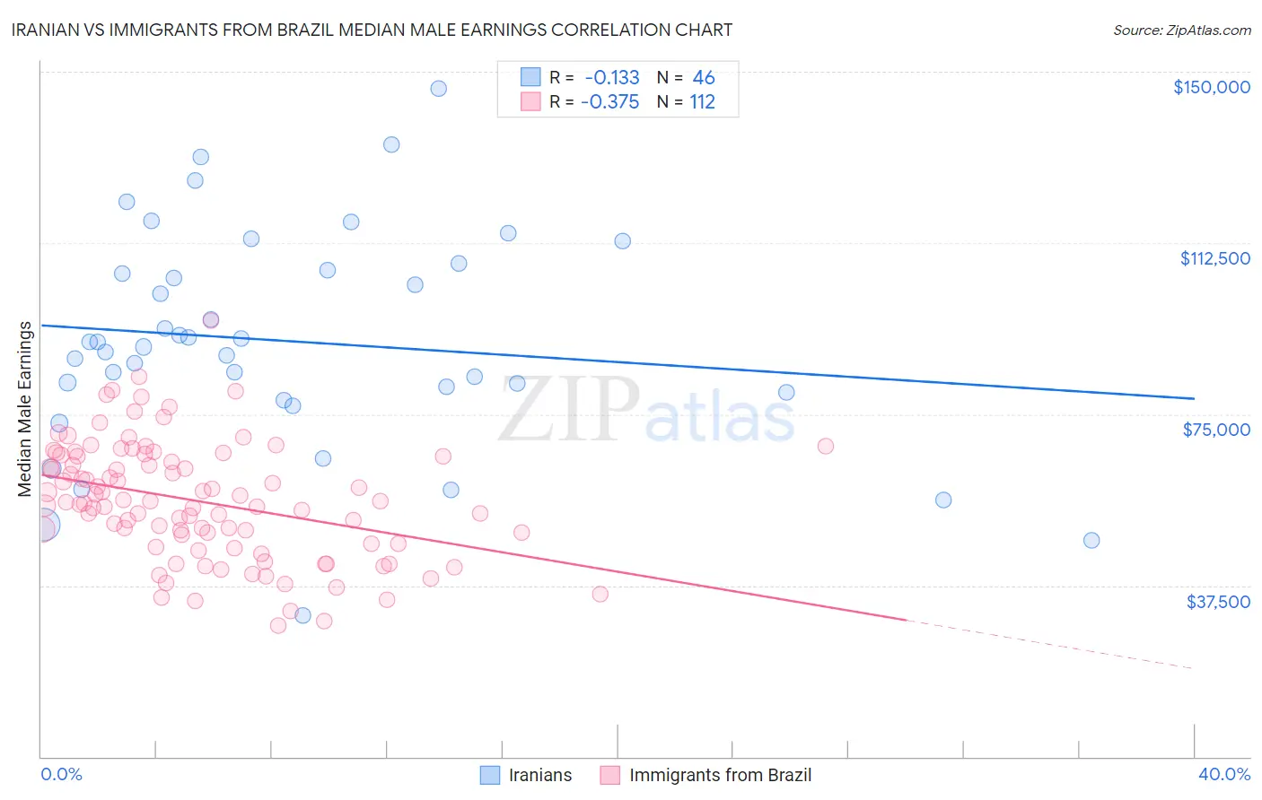 Iranian vs Immigrants from Brazil Median Male Earnings