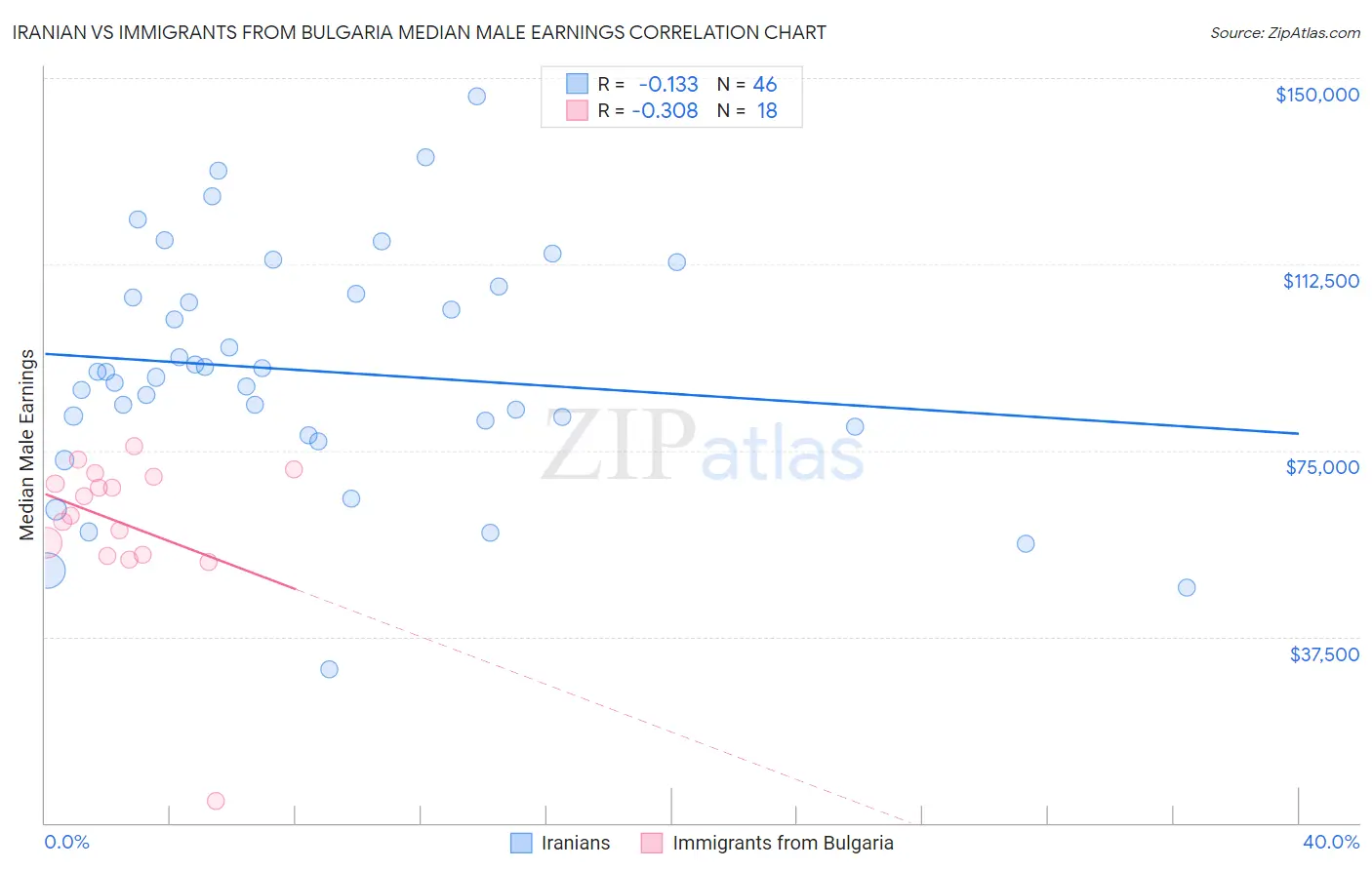 Iranian vs Immigrants from Bulgaria Median Male Earnings