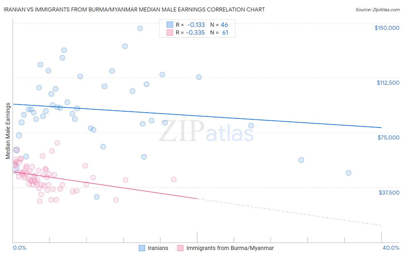 Iranian vs Immigrants from Burma/Myanmar Median Male Earnings