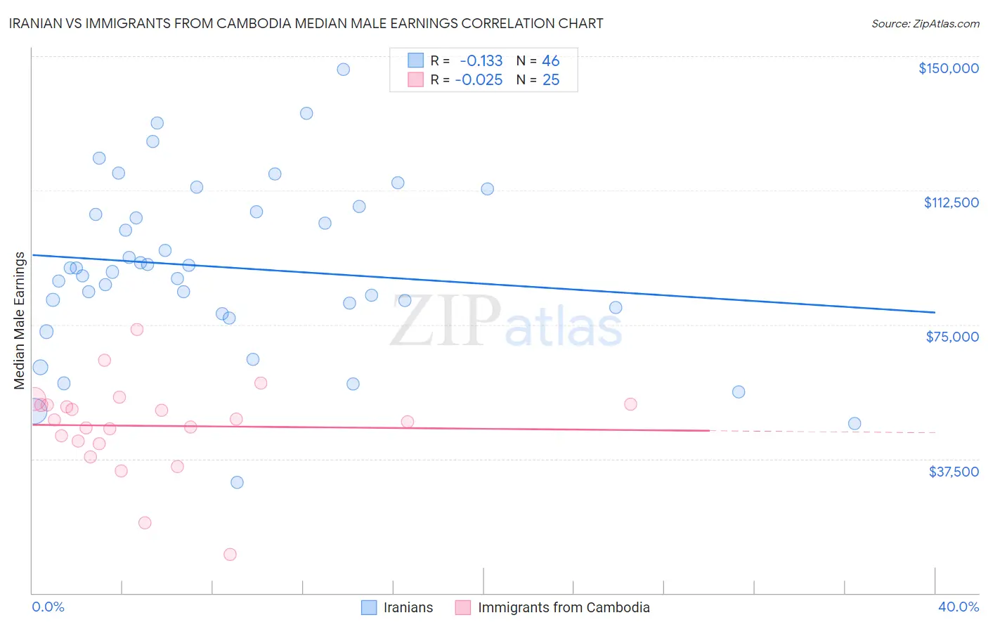 Iranian vs Immigrants from Cambodia Median Male Earnings