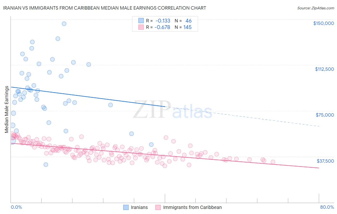 Iranian vs Immigrants from Caribbean Median Male Earnings