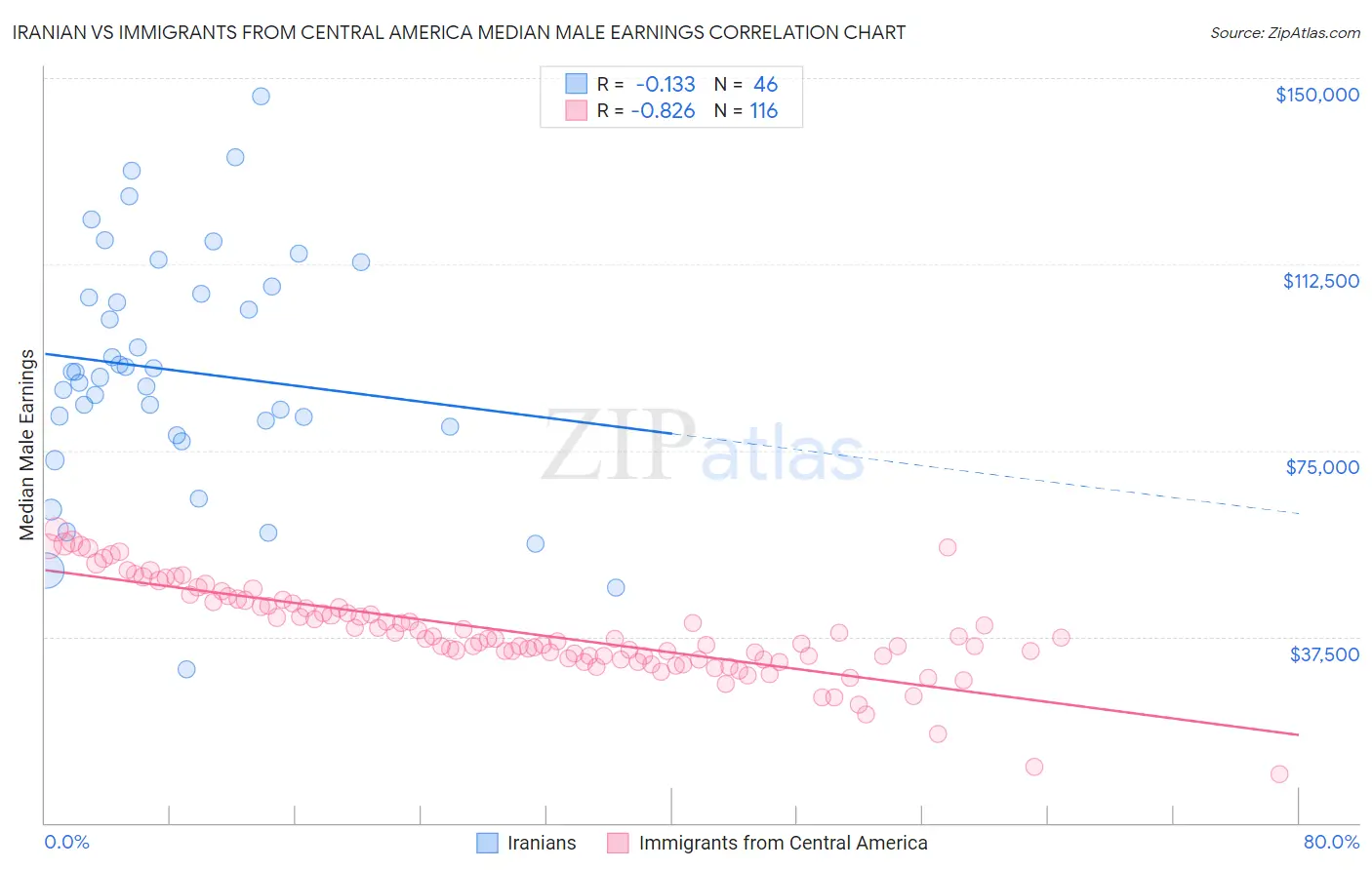 Iranian vs Immigrants from Central America Median Male Earnings