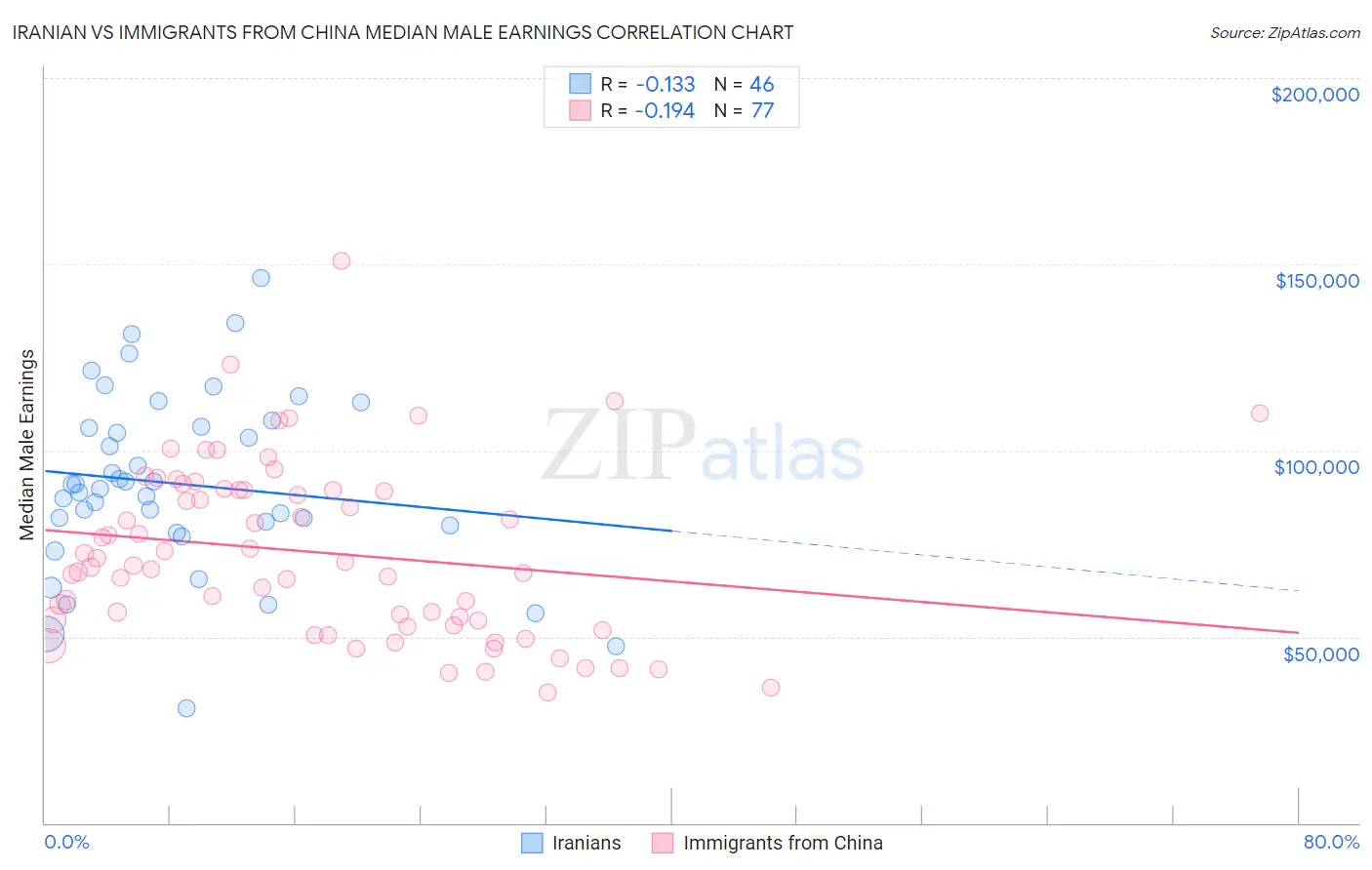 Iranian vs Immigrants from China Median Male Earnings