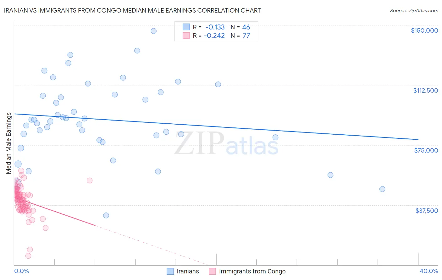 Iranian vs Immigrants from Congo Median Male Earnings