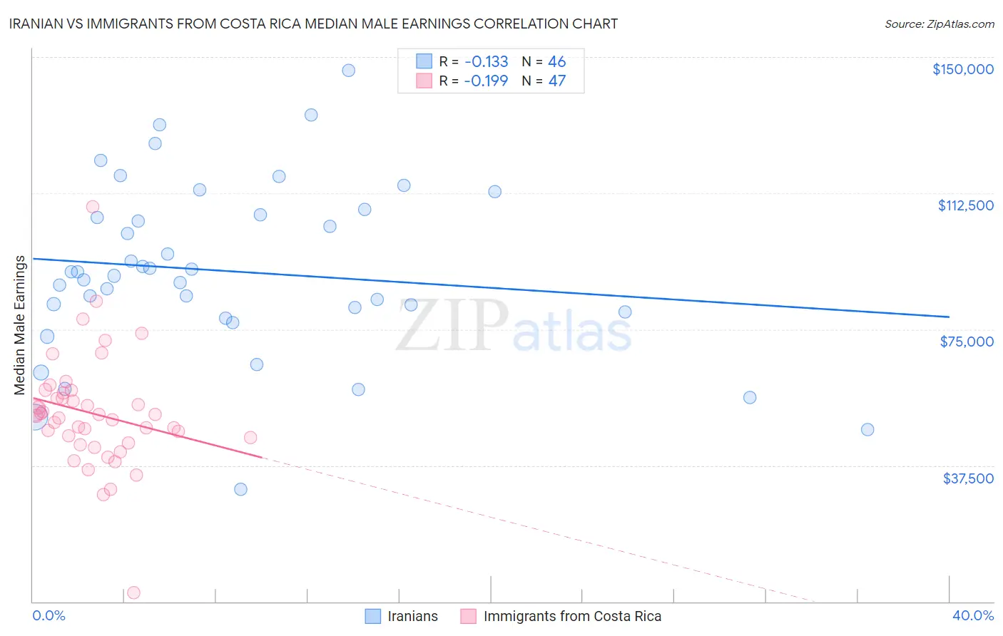 Iranian vs Immigrants from Costa Rica Median Male Earnings