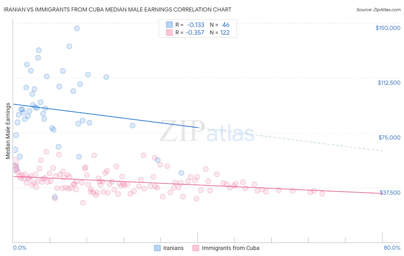 Iranian vs Immigrants from Cuba Median Male Earnings