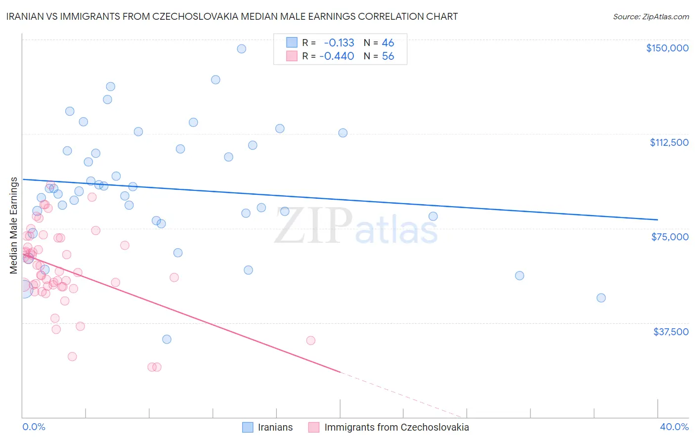 Iranian vs Immigrants from Czechoslovakia Median Male Earnings