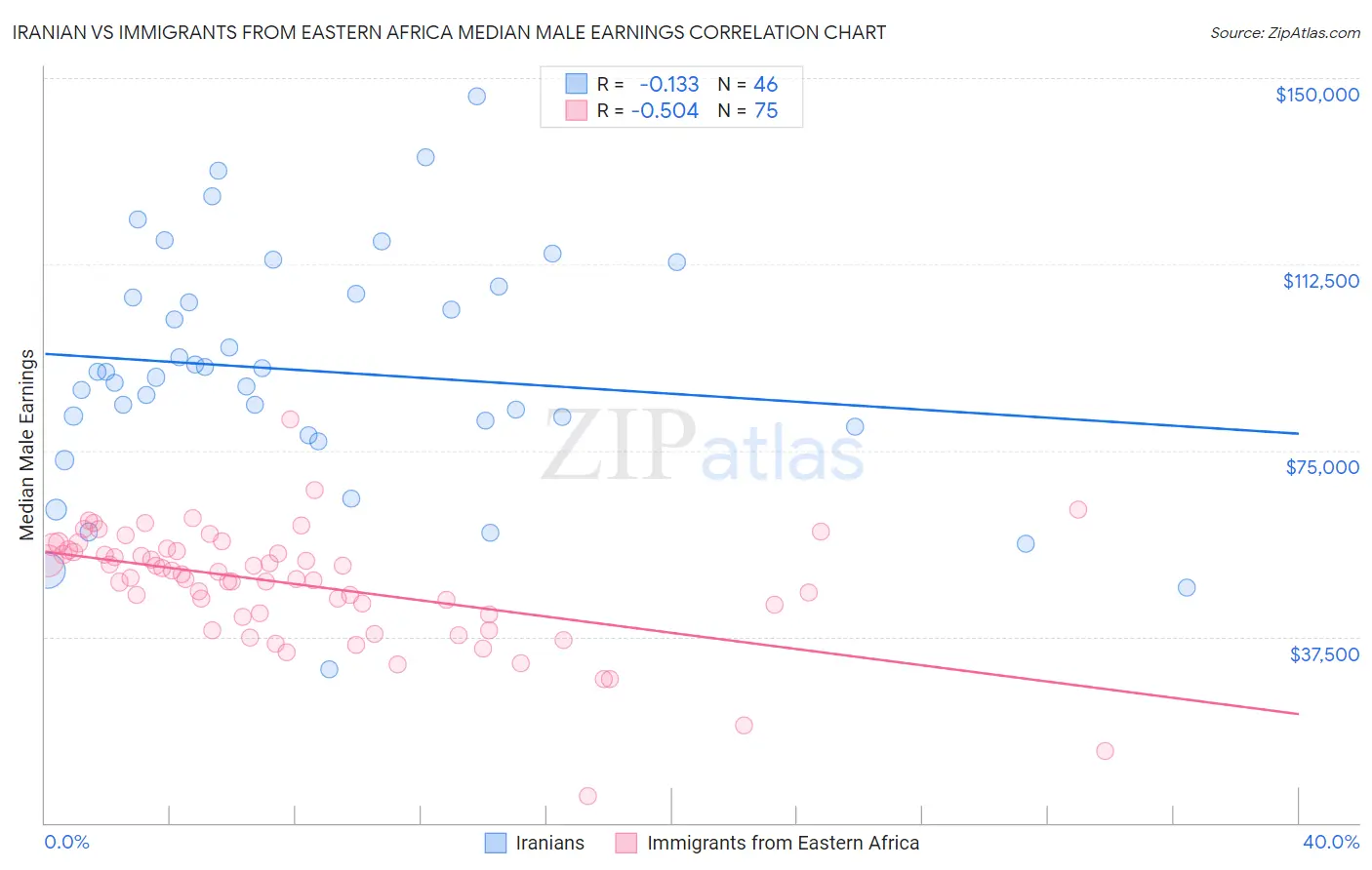 Iranian vs Immigrants from Eastern Africa Median Male Earnings