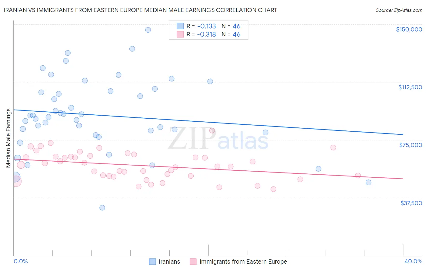 Iranian vs Immigrants from Eastern Europe Median Male Earnings