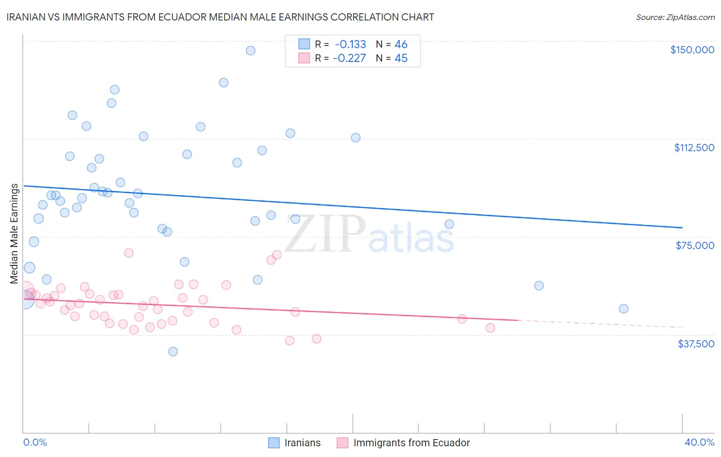 Iranian vs Immigrants from Ecuador Median Male Earnings