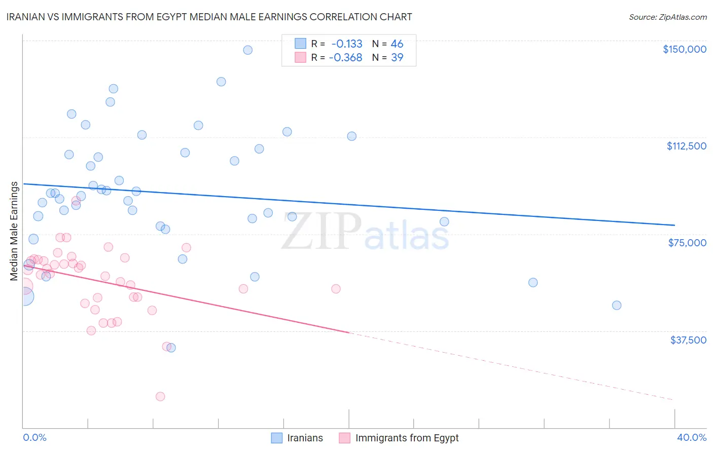 Iranian vs Immigrants from Egypt Median Male Earnings