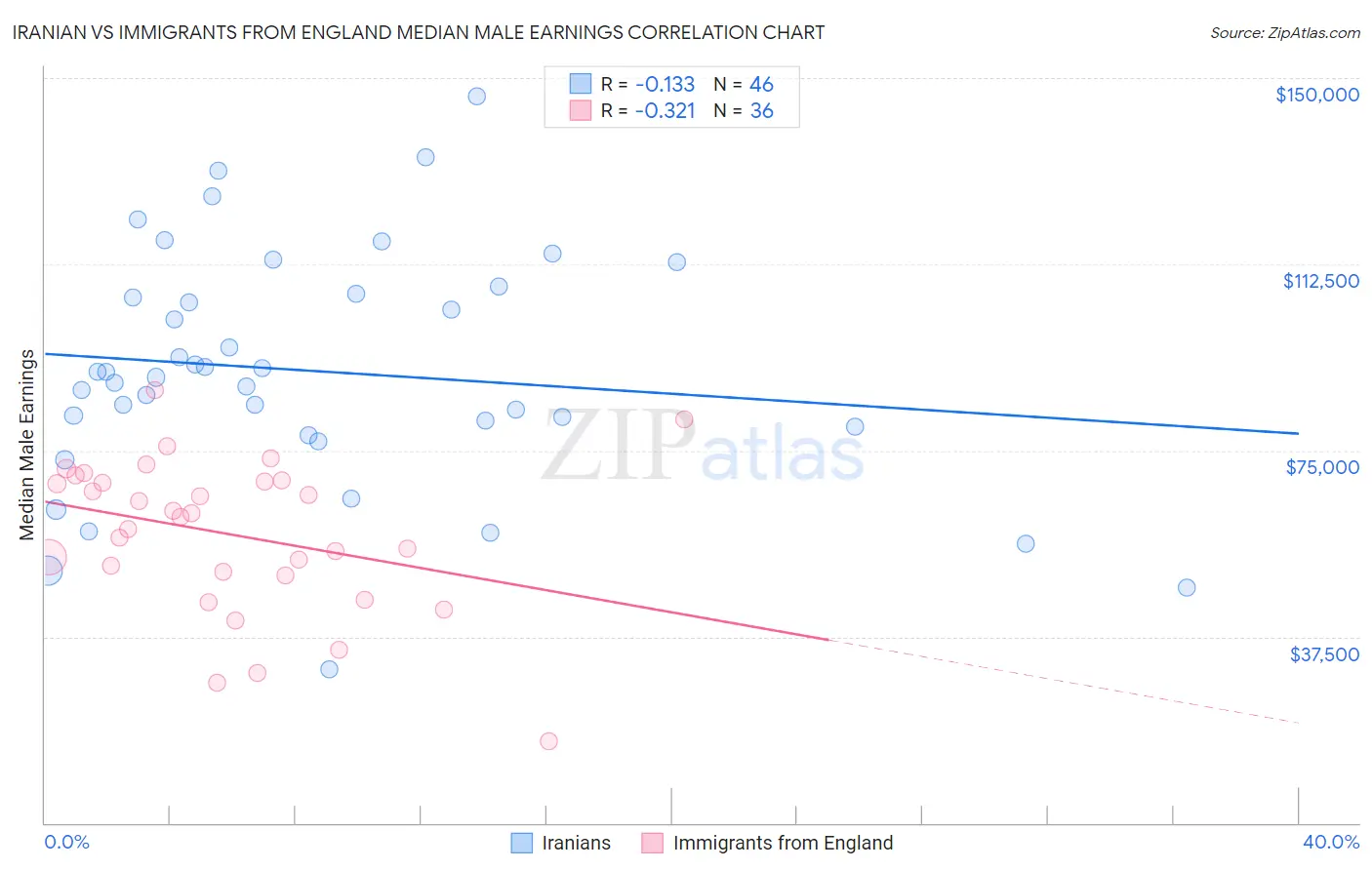 Iranian vs Immigrants from England Median Male Earnings