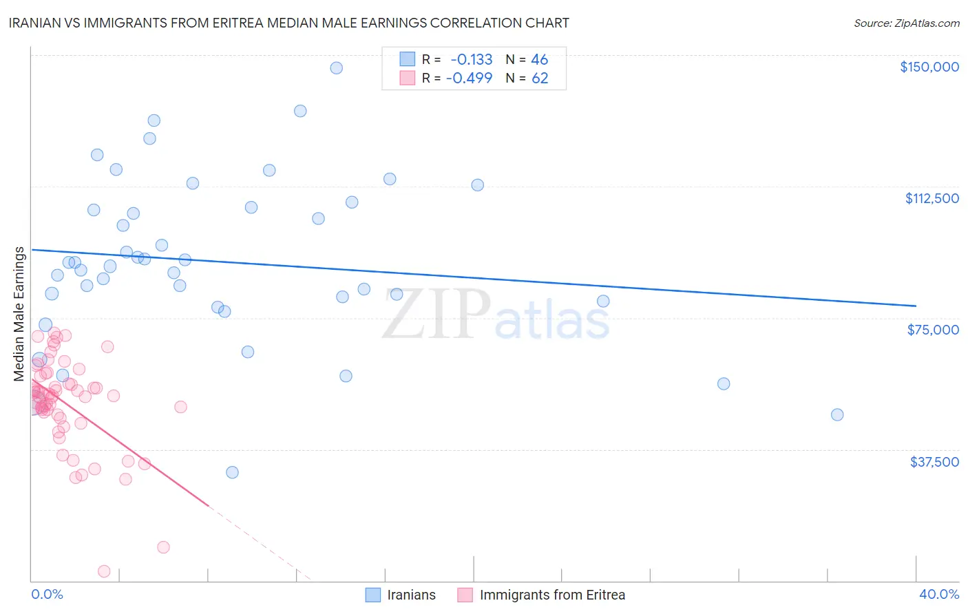 Iranian vs Immigrants from Eritrea Median Male Earnings