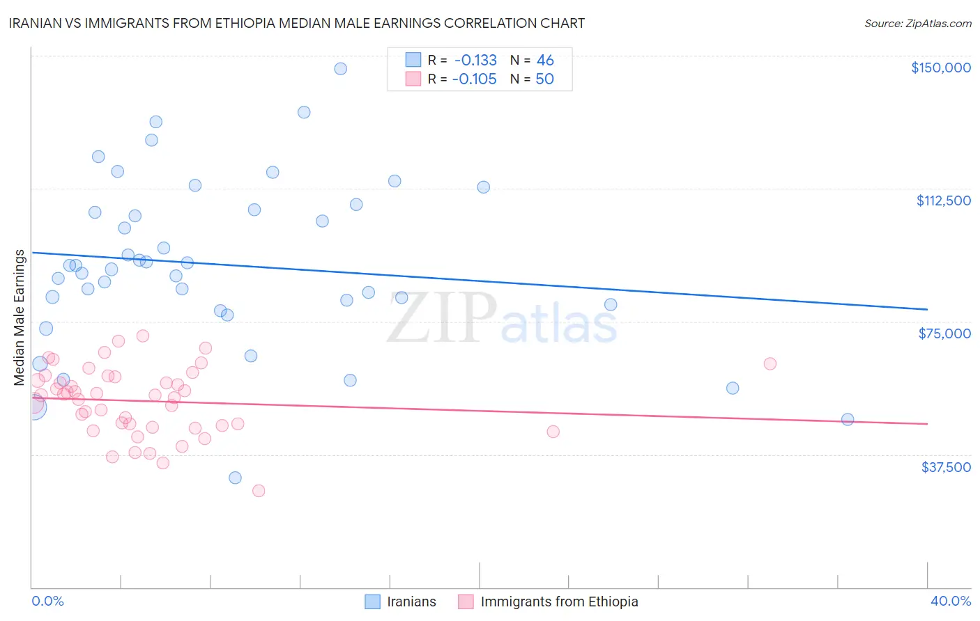 Iranian vs Immigrants from Ethiopia Median Male Earnings