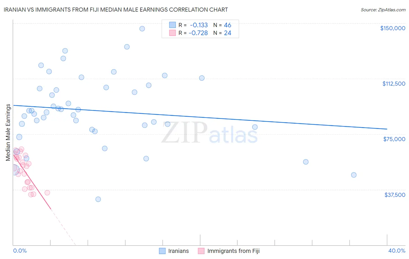 Iranian vs Immigrants from Fiji Median Male Earnings