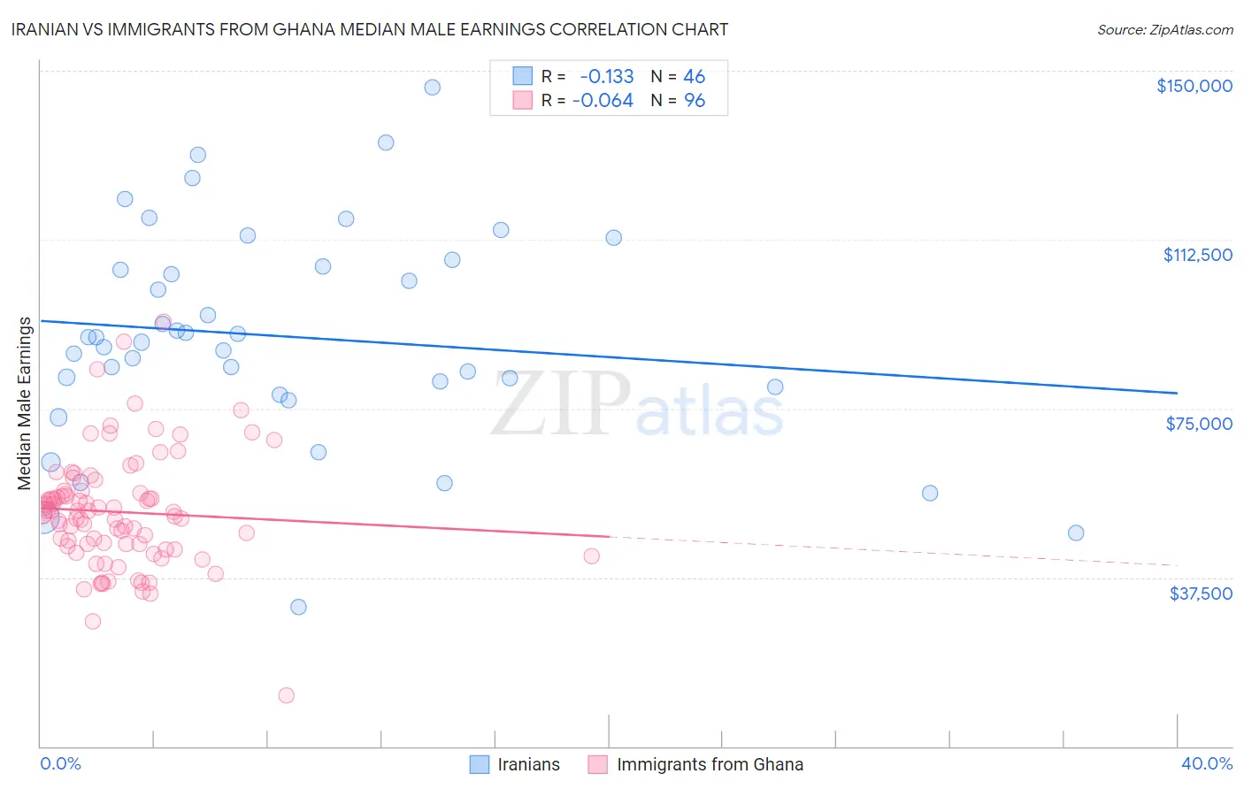 Iranian vs Immigrants from Ghana Median Male Earnings