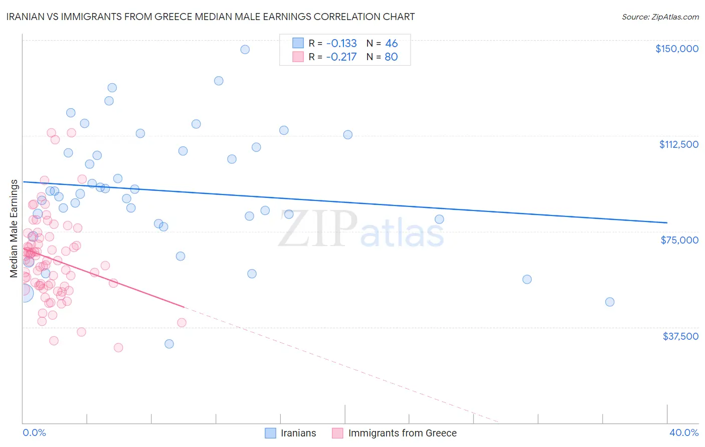 Iranian vs Immigrants from Greece Median Male Earnings