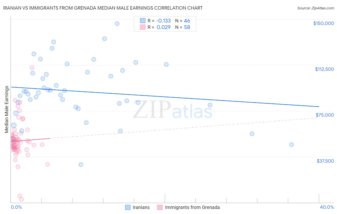 Iranian vs Immigrants from Grenada Median Male Earnings