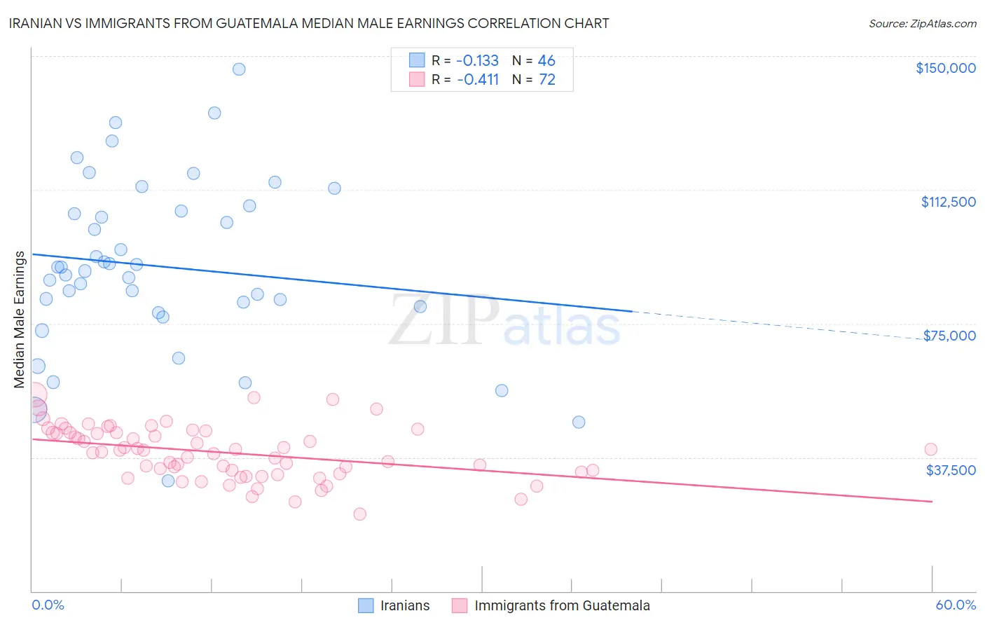 Iranian vs Immigrants from Guatemala Median Male Earnings