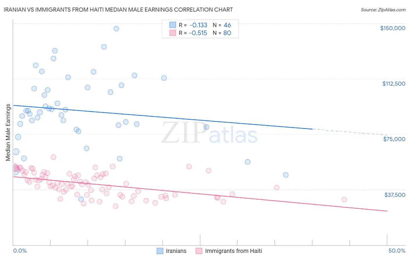 Iranian vs Immigrants from Haiti Median Male Earnings