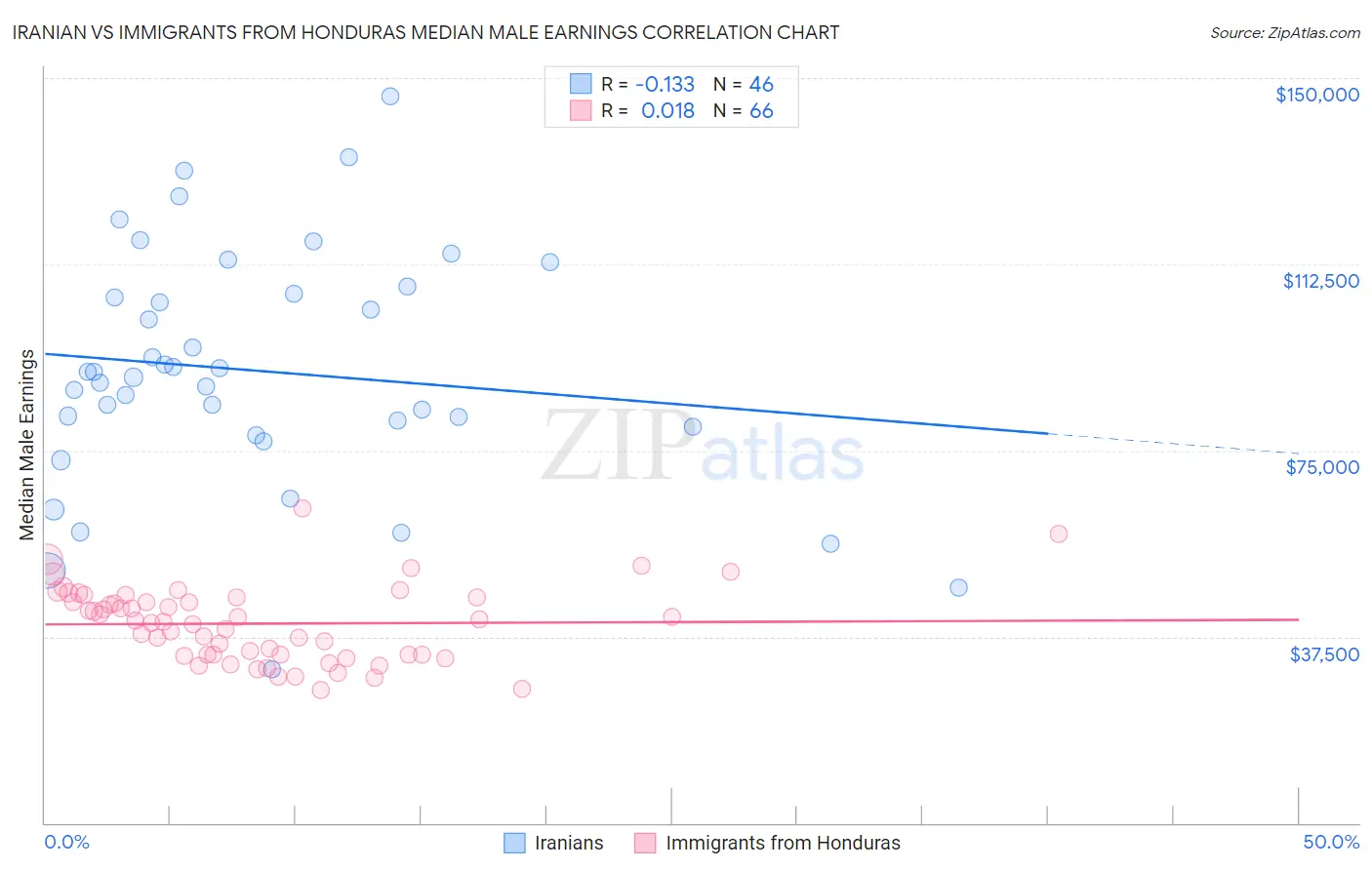Iranian vs Immigrants from Honduras Median Male Earnings