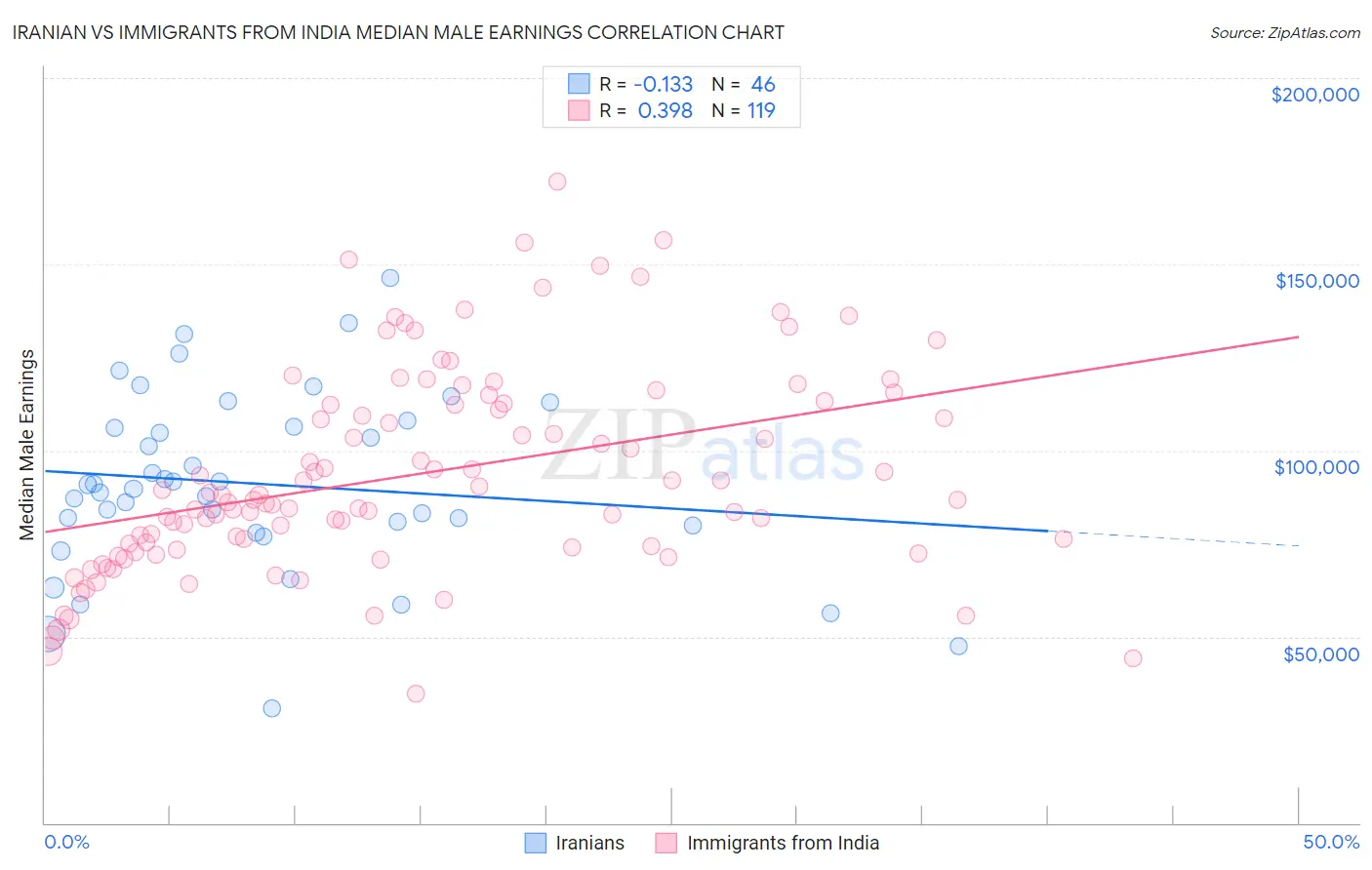 Iranian vs Immigrants from India Median Male Earnings