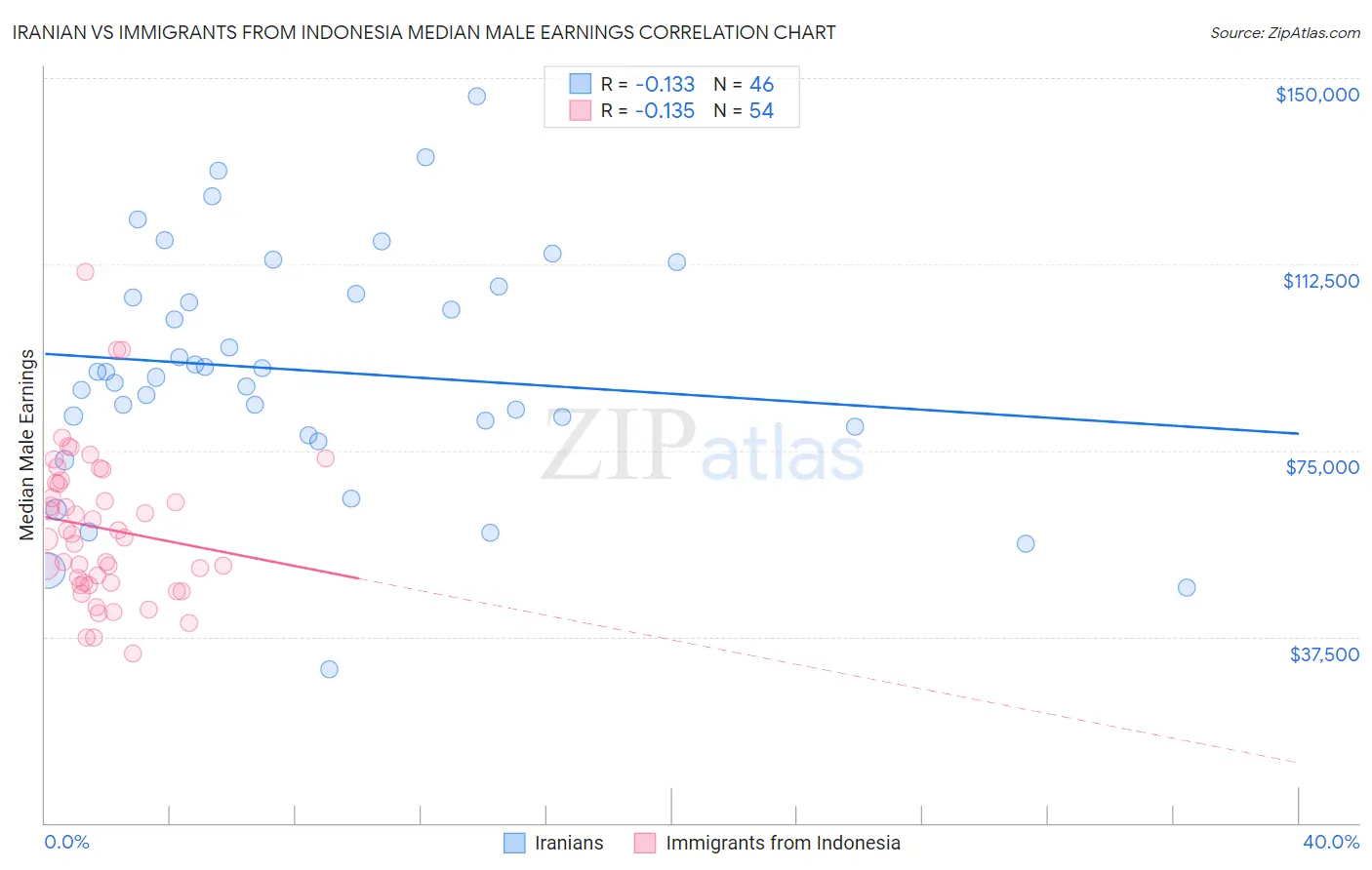 Iranian vs Immigrants from Indonesia Median Male Earnings