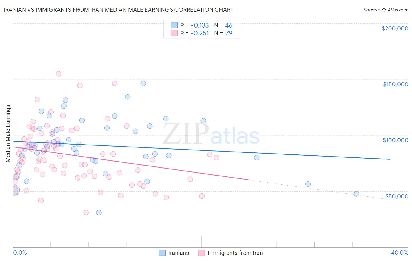 Iranian vs Immigrants from Iran Median Male Earnings