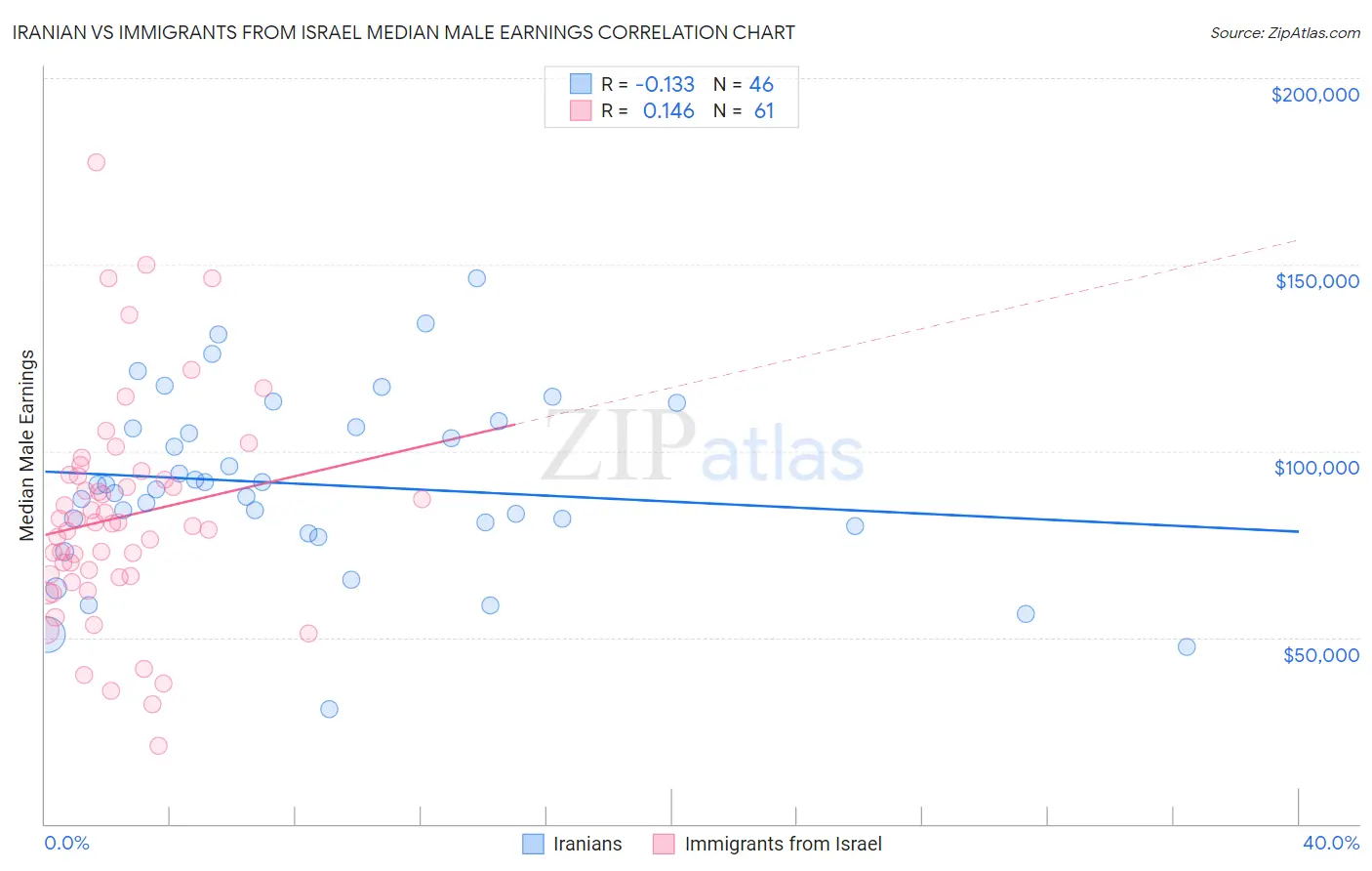 Iranian vs Immigrants from Israel Median Male Earnings